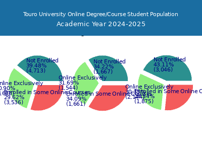Touro University 2025 Online Student Population chart