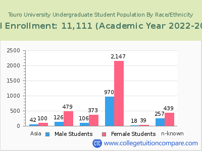 Touro University 2023 Undergraduate Enrollment by Gender and Race chart