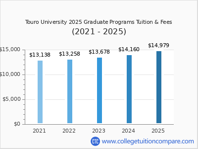 Touro University 2025 graduate tuition chart