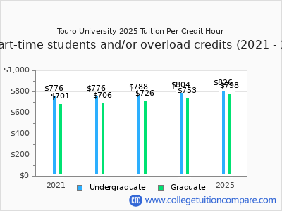 Touro University 2025 cost per credit hour chart