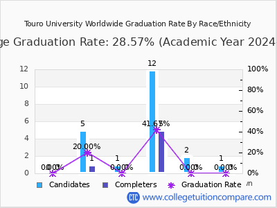 Touro University Worldwide graduation rate by race