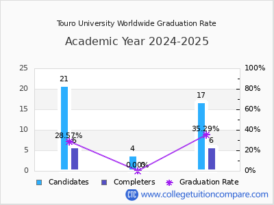 Touro University Worldwide graduation rate by gender