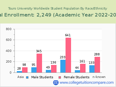 Touro University Worldwide 2023 Student Population by Gender and Race chart