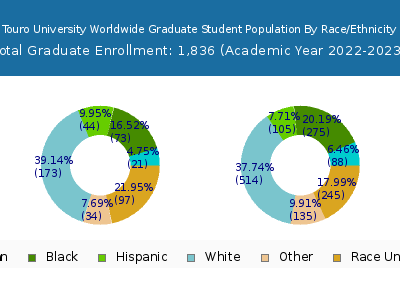 Touro University Worldwide 2023 Graduate Enrollment by Gender and Race chart
