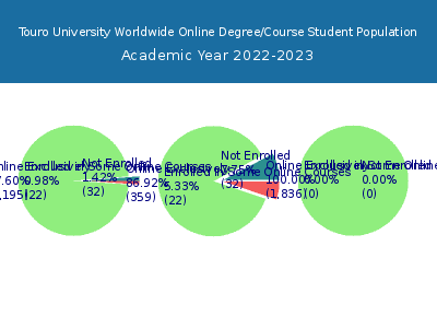 Touro University Worldwide 2023 Online Student Population chart