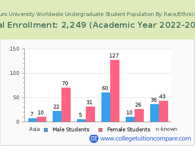 Touro University Worldwide 2023 Undergraduate Enrollment by Gender and Race chart