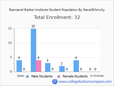Townsend Barber Institute 2025 Student Population by Gender and Race chart