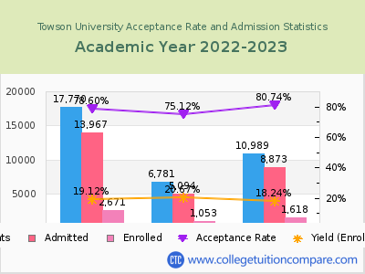 Towson University 2023 Acceptance Rate By Gender chart