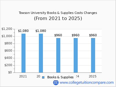 Towson University 2025 books & supplies cost chart