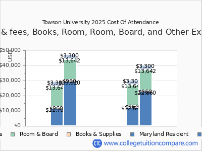 Towson University 2025 COA (cost of attendance) chart