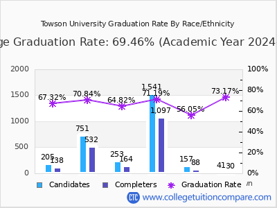 Towson University graduation rate by race