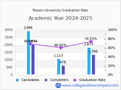 Towson University graduation rate by gender
