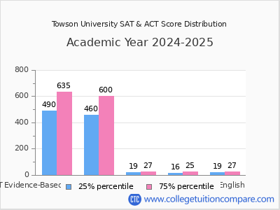 Towson University 2025 SAT and ACT Score Chart