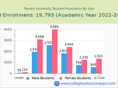 Towson University 2023 Student Population by Age chart