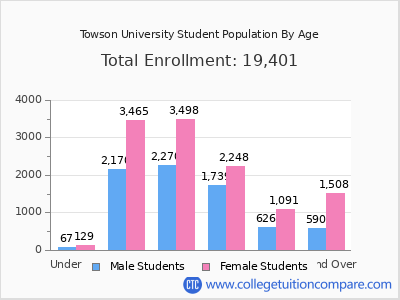 Towson University 2025 Student Population by Age chart
