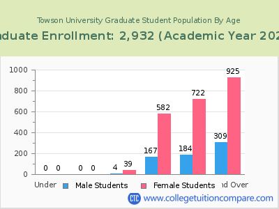 Towson University 2023 Graduate Enrollment by Age chart