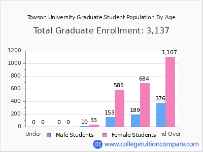 Towson University 2025 Graduate Enrollment by Age chart