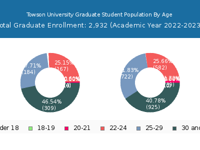Towson University 2023 Graduate Enrollment Age Diversity Pie chart