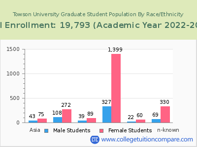 Towson University 2023 Graduate Enrollment by Gender and Race chart