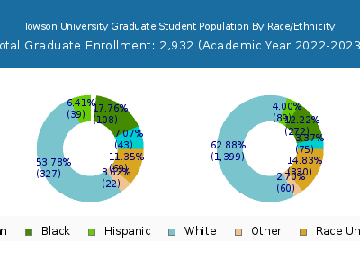 Towson University 2023 Graduate Enrollment by Gender and Race chart