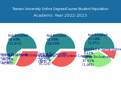Towson University 2023 Online Student Population chart