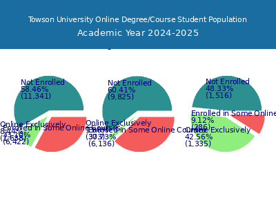 Towson University 2025 Online Student Population chart