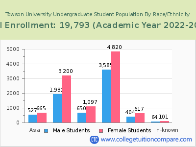 Towson University 2023 Undergraduate Enrollment by Gender and Race chart