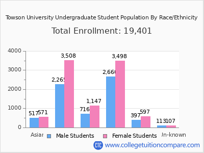 Towson University 2025 Undergraduate Enrollment by Gender and Race chart
