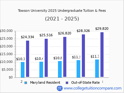 Towson University 2025 undergraduate tuition chart