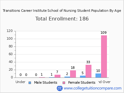 Transitions Career Institute School of Nursing 2025 Student Population by Age chart