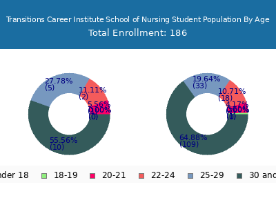 Transitions Career Institute School of Nursing 2025 Student Population Age Diversity Pie chart
