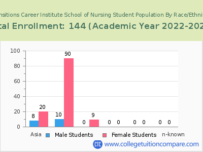 Transitions Career Institute School of Nursing 2023 Student Population by Gender and Race chart