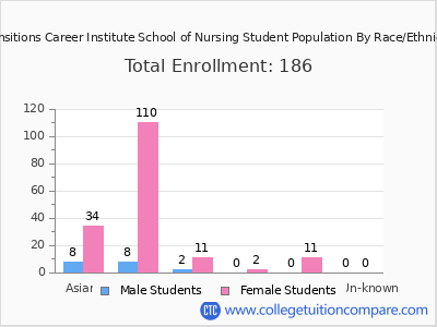 Transitions Career Institute School of Nursing 2025 Student Population by Gender and Race chart
