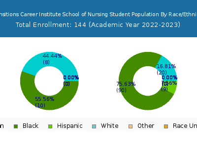 Transitions Career Institute School of Nursing 2023 Student Population by Gender and Race chart