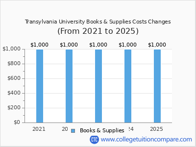 Transylvania University 2025 books & supplies cost chart
