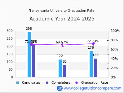 Transylvania University graduation rate by gender