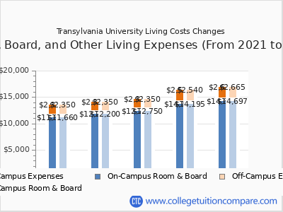 Transylvania University 2025 room & board cost chart