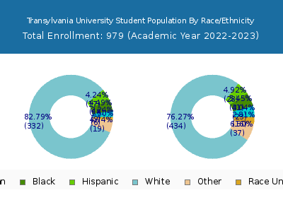 Transylvania University 2023 Student Population by Gender and Race chart