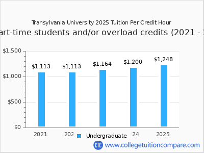 Transylvania University 2025 cost per credit hour chart