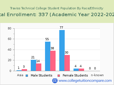 Traviss Technical College 2023 Student Population by Gender and Race chart