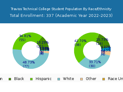 Traviss Technical College 2023 Student Population by Gender and Race chart