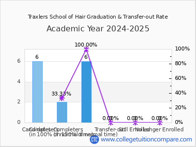 Traxlers School of Hair 2025 Graduation Rate chart