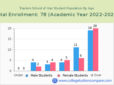Traxlers School of Hair 2023 Student Population by Age chart