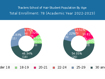 Traxlers School of Hair 2023 Student Population Age Diversity Pie chart