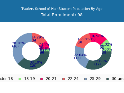 Traxlers School of Hair 2025 Student Population Age Diversity Pie chart