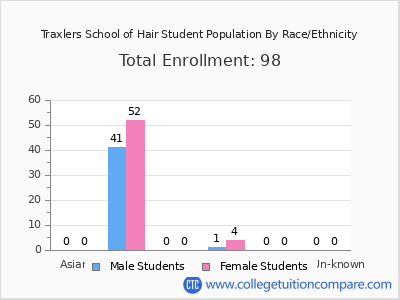 Traxlers School of Hair 2025 Student Population by Gender and Race chart