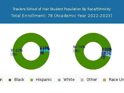 Traxlers School of Hair 2023 Student Population by Gender and Race chart
