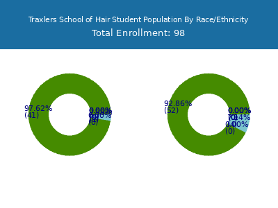 Traxlers School of Hair 2025 Student Population by Gender and Race chart