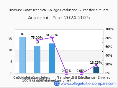Treasure Coast Technical College 2025 Graduation Rate chart