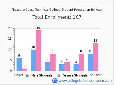 Treasure Coast Technical College 2024 Student Population by Age chart